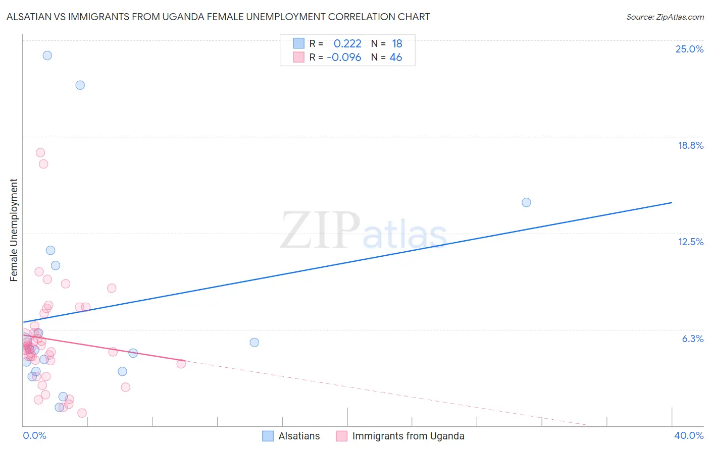 Alsatian vs Immigrants from Uganda Female Unemployment