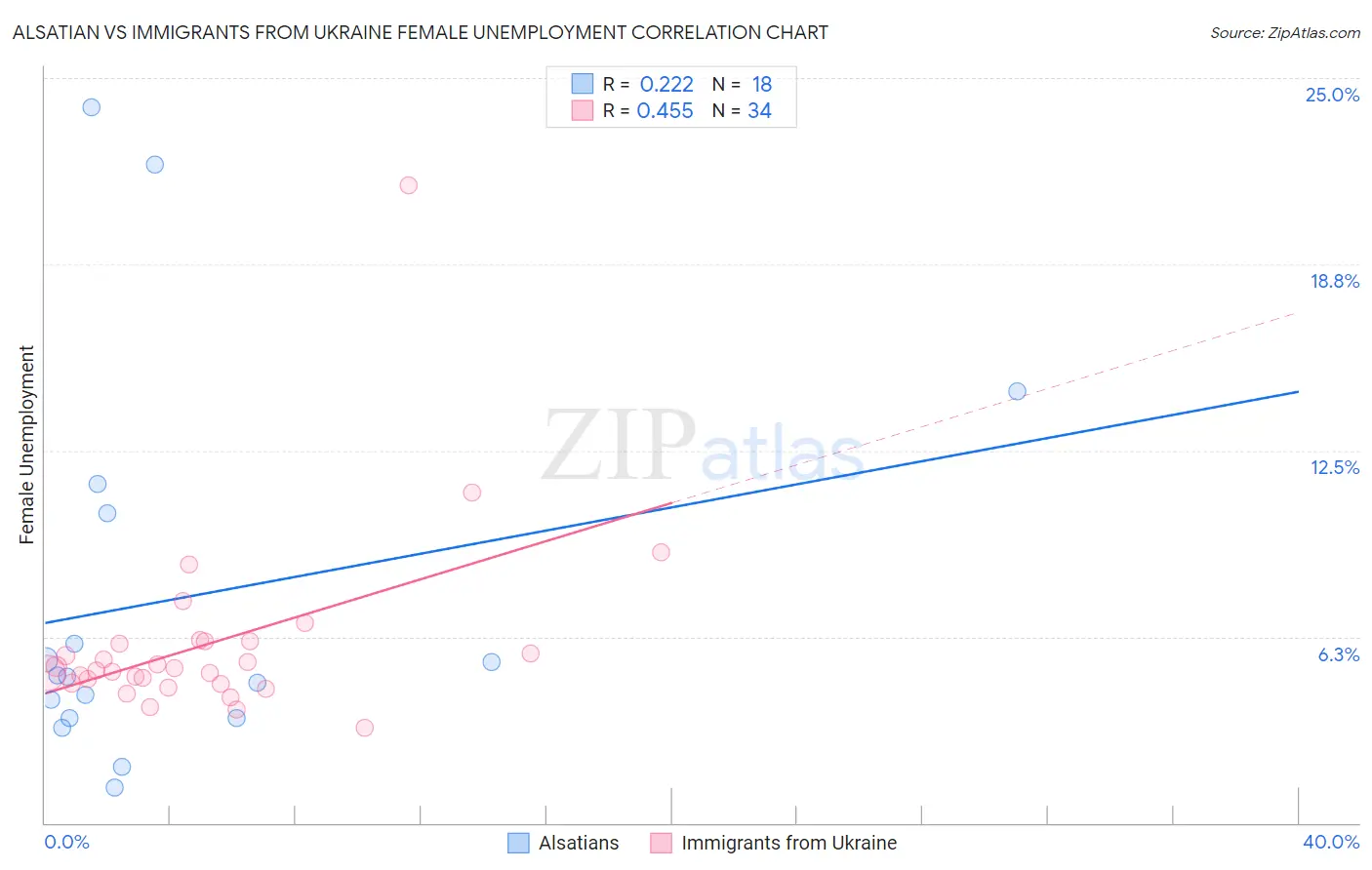 Alsatian vs Immigrants from Ukraine Female Unemployment