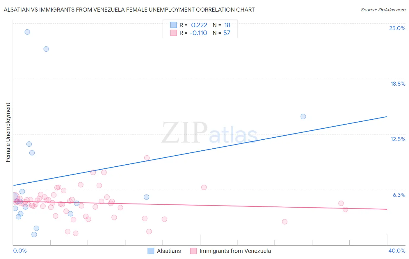 Alsatian vs Immigrants from Venezuela Female Unemployment