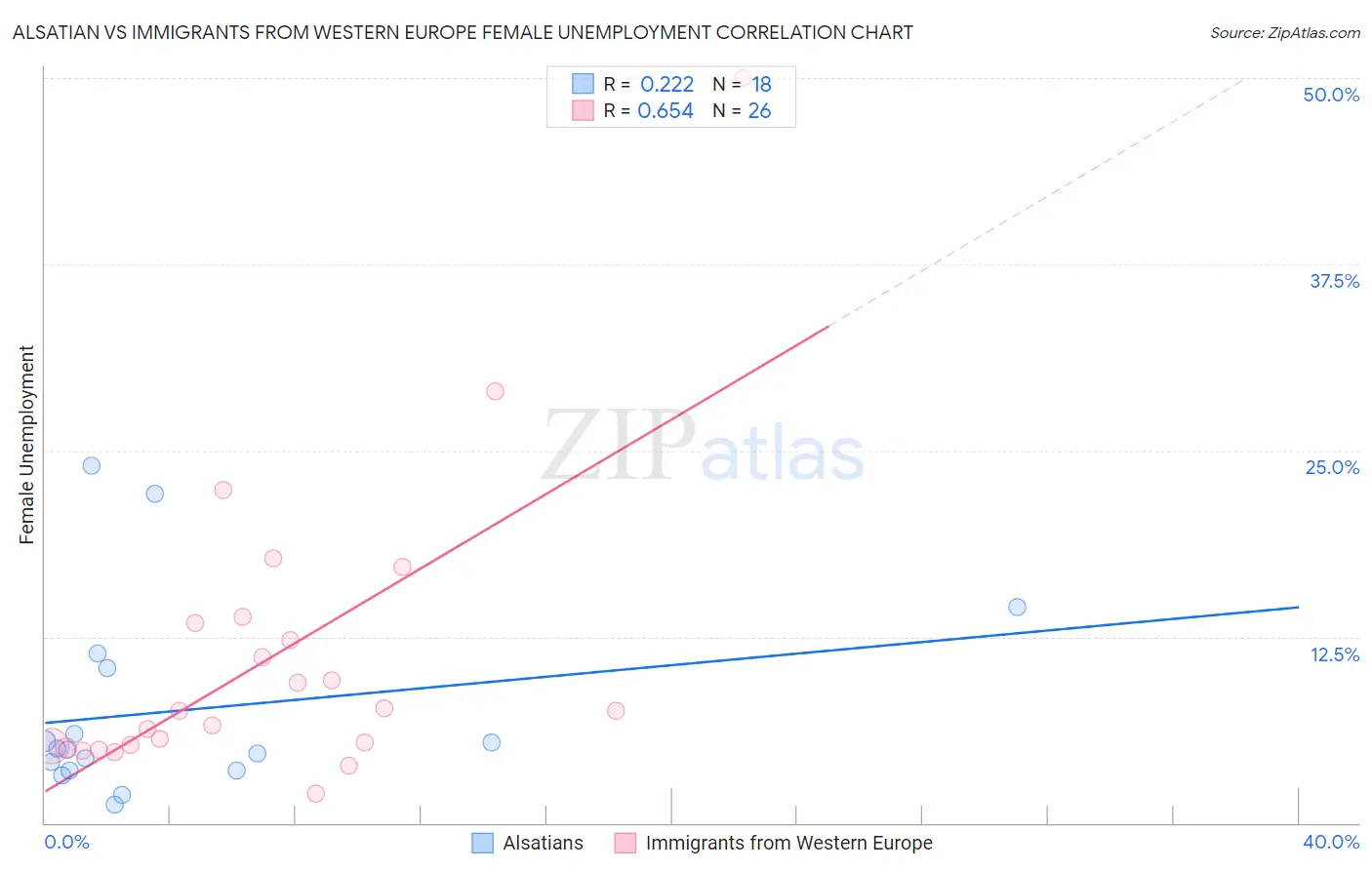 Alsatian vs Immigrants from Western Europe Female Unemployment