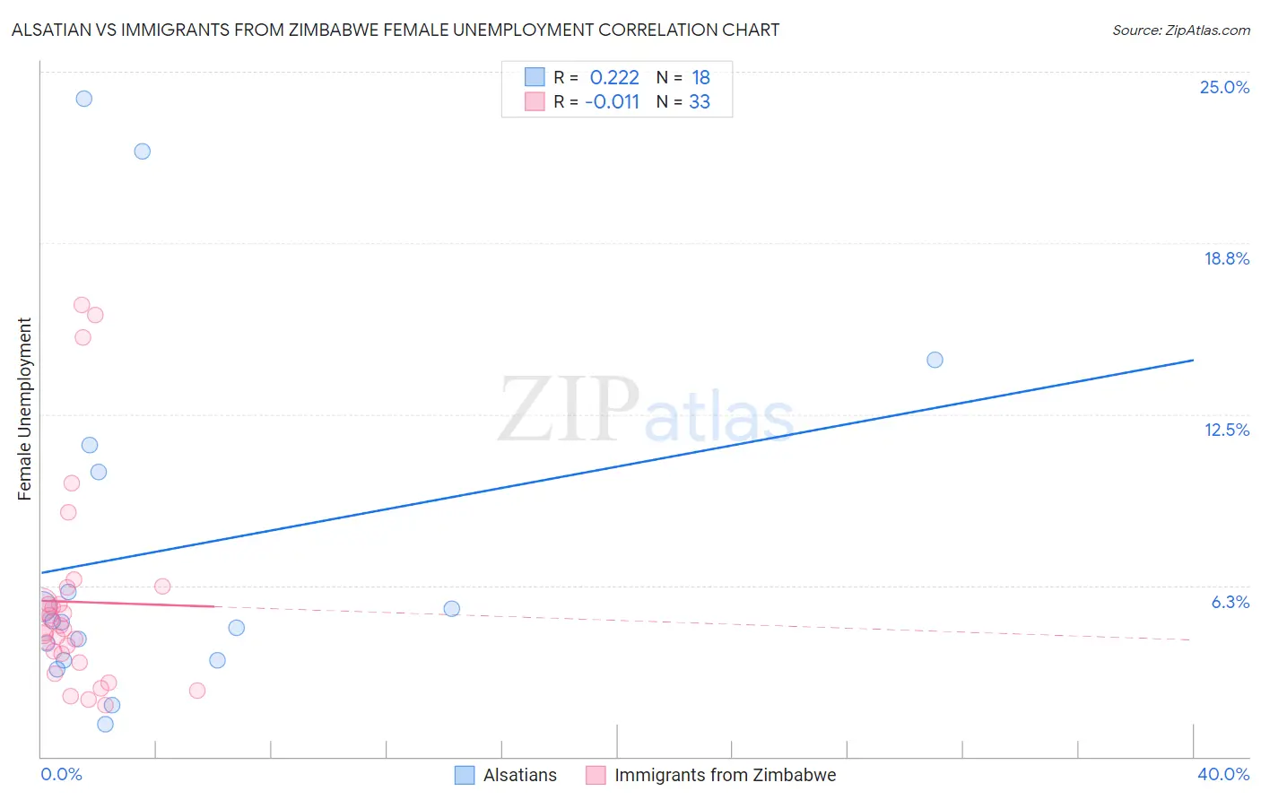 Alsatian vs Immigrants from Zimbabwe Female Unemployment