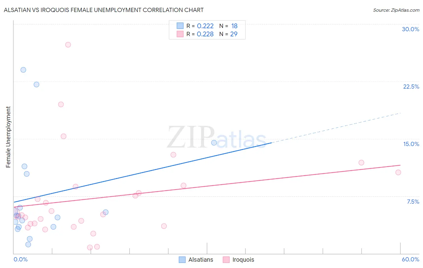 Alsatian vs Iroquois Female Unemployment