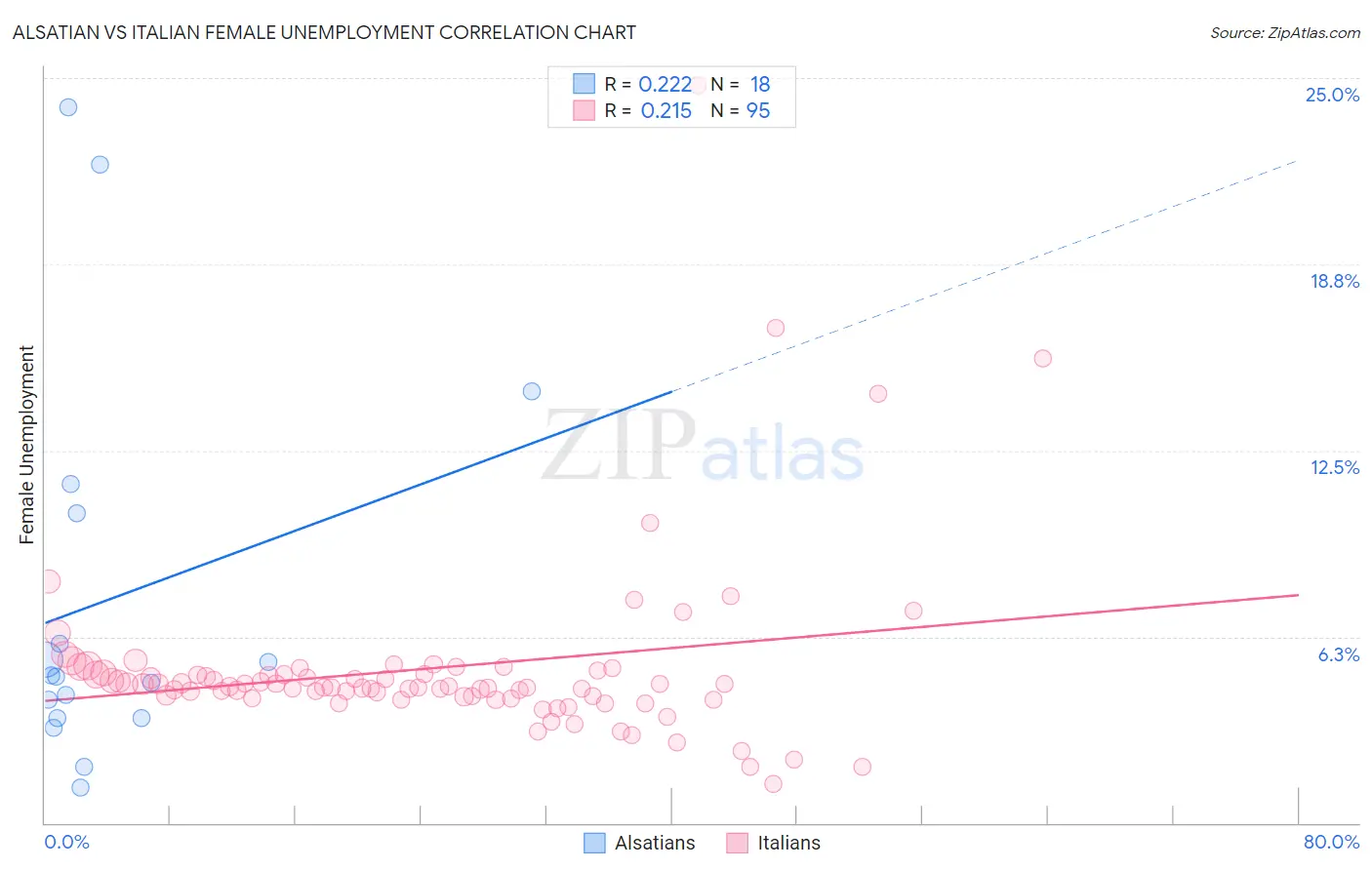 Alsatian vs Italian Female Unemployment