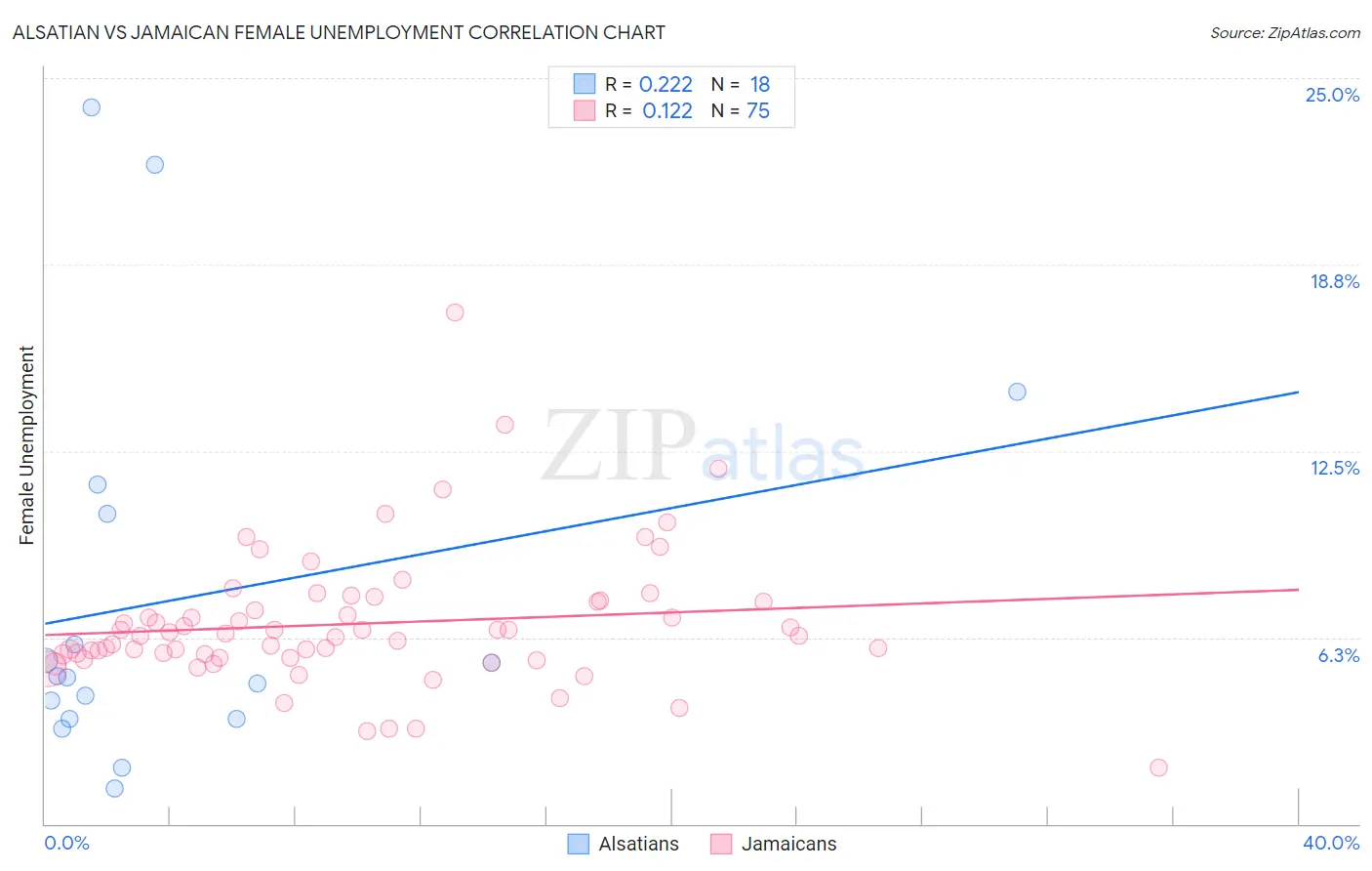 Alsatian vs Jamaican Female Unemployment