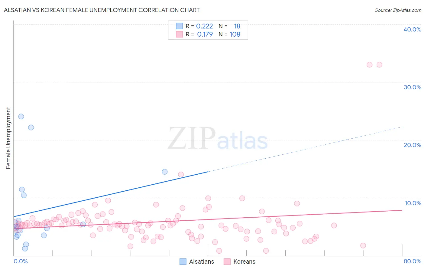 Alsatian vs Korean Female Unemployment