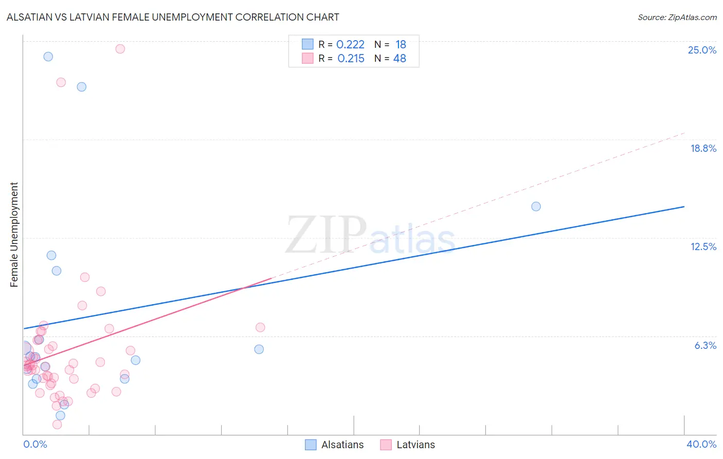 Alsatian vs Latvian Female Unemployment