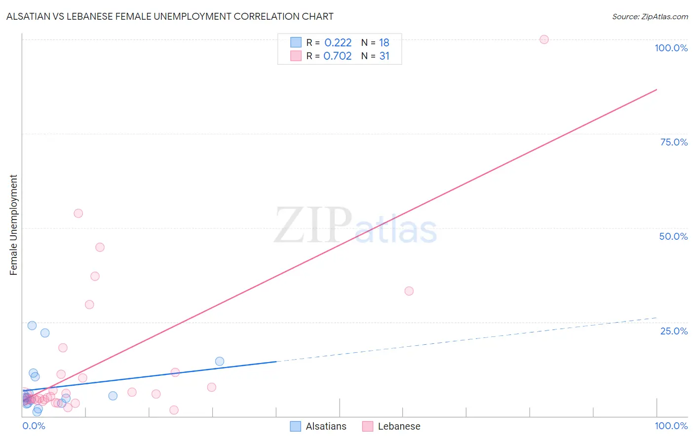 Alsatian vs Lebanese Female Unemployment