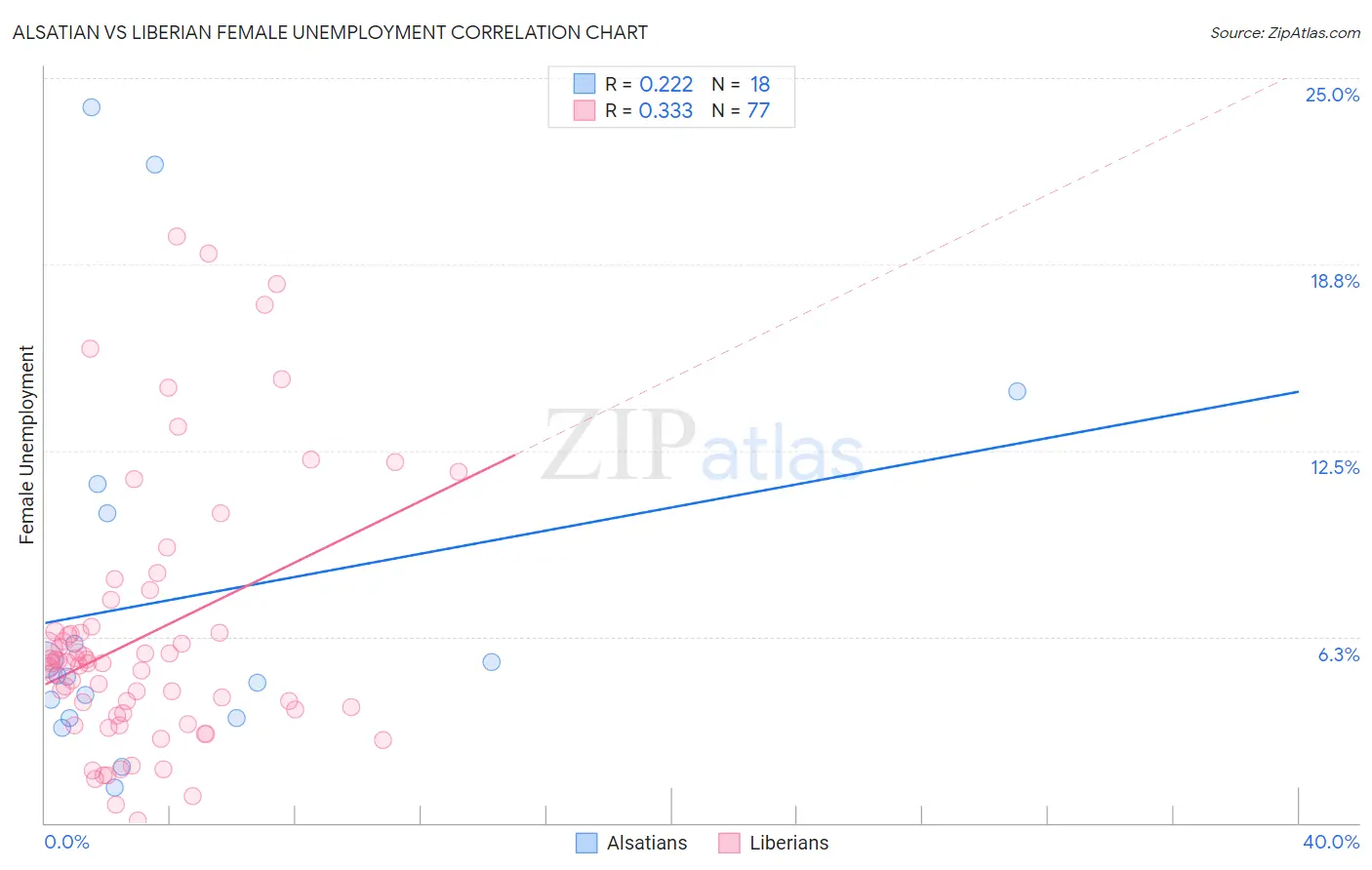 Alsatian vs Liberian Female Unemployment