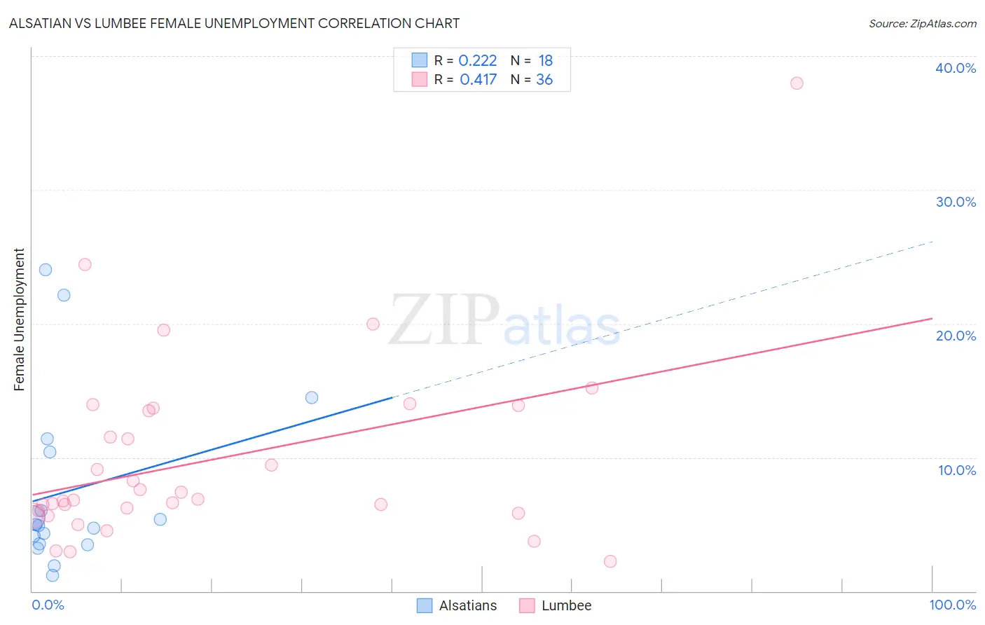 Alsatian vs Lumbee Female Unemployment
