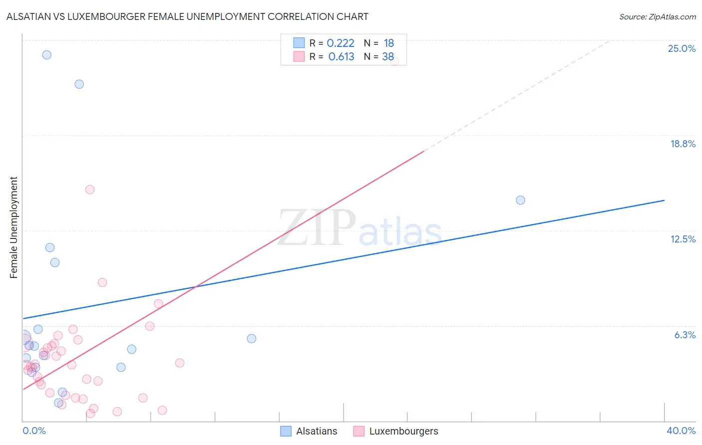 Alsatian vs Luxembourger Female Unemployment
