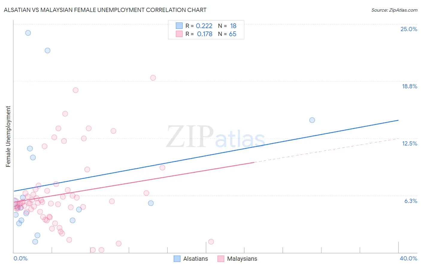 Alsatian vs Malaysian Female Unemployment