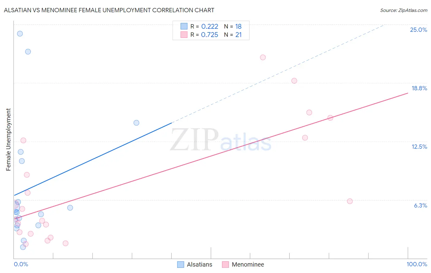 Alsatian vs Menominee Female Unemployment