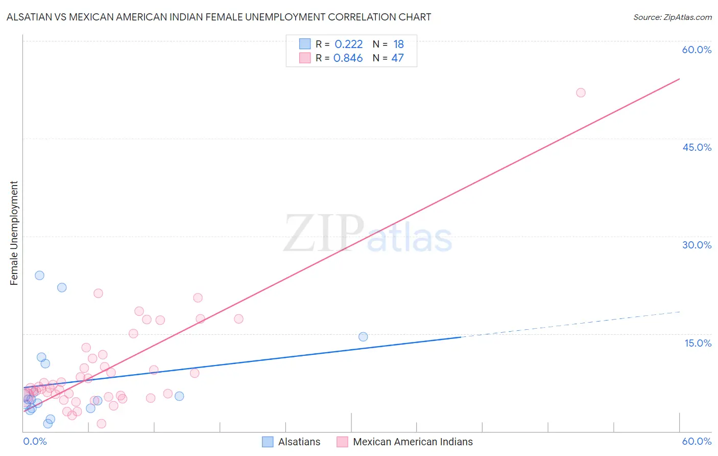 Alsatian vs Mexican American Indian Female Unemployment