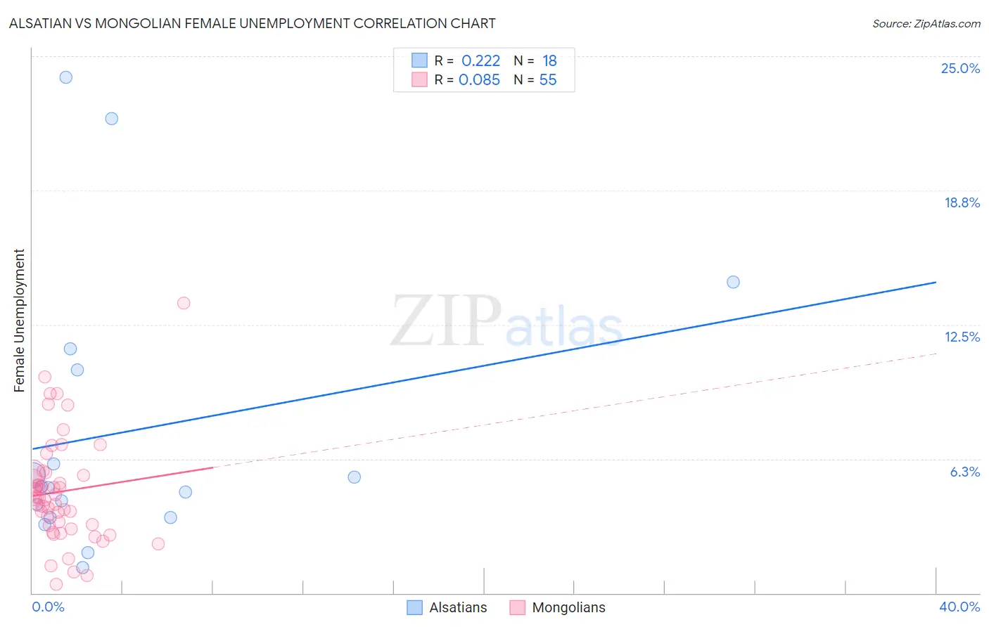 Alsatian vs Mongolian Female Unemployment
