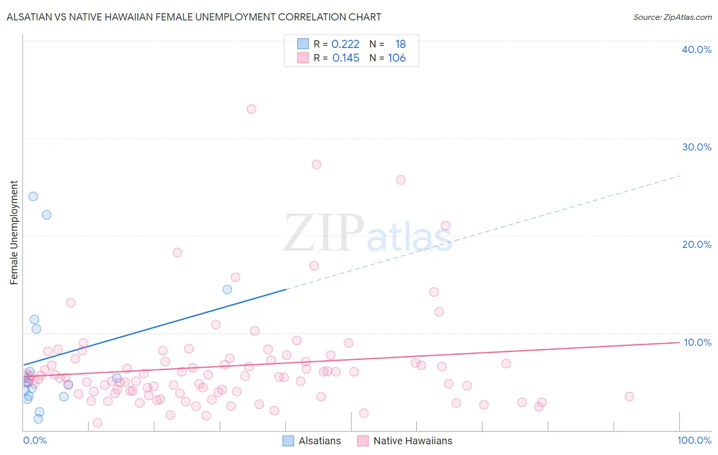 Alsatian vs Native Hawaiian Female Unemployment
