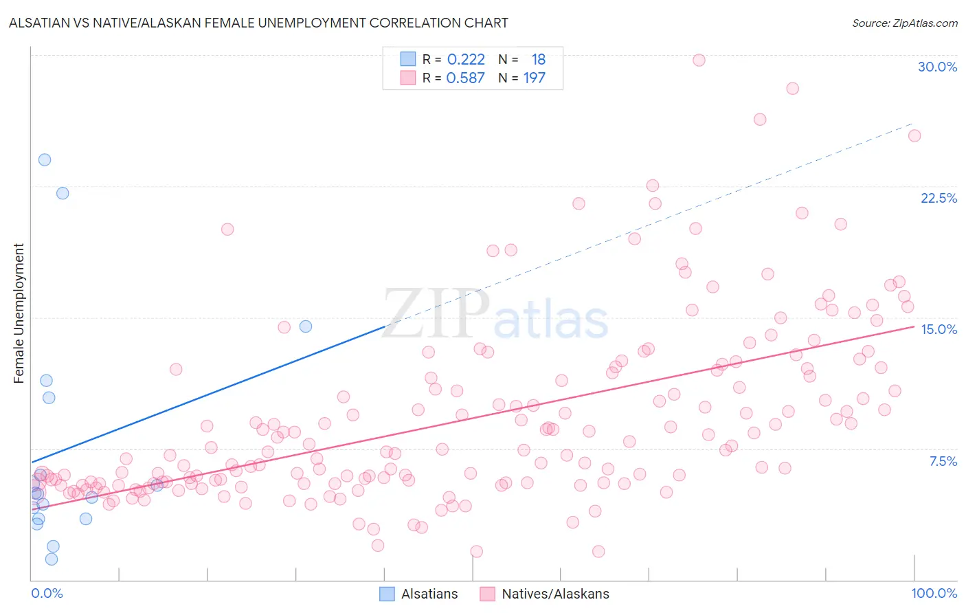 Alsatian vs Native/Alaskan Female Unemployment