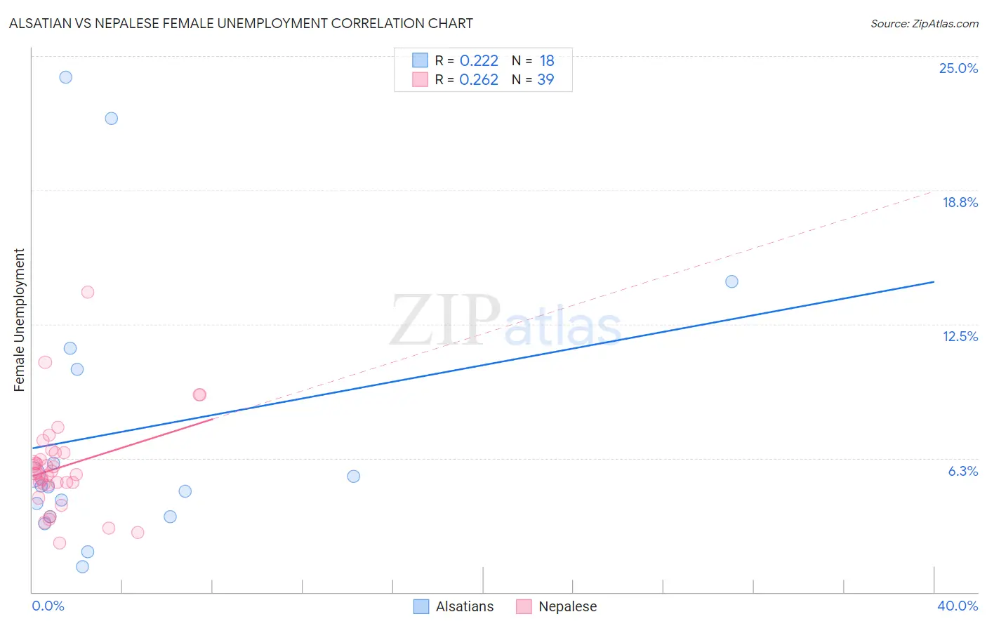 Alsatian vs Nepalese Female Unemployment