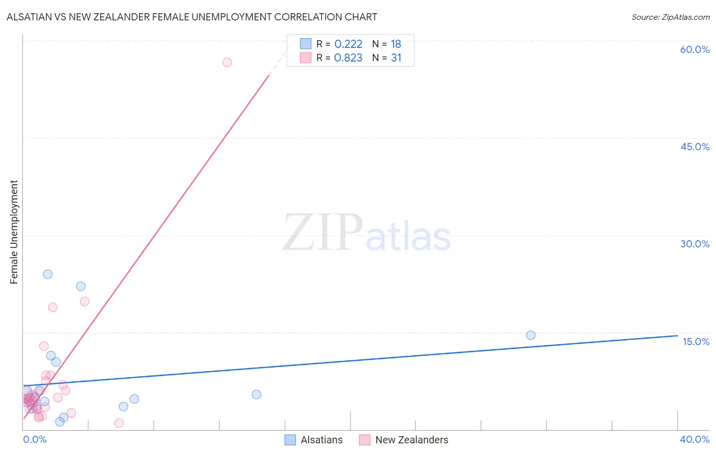 Alsatian vs New Zealander Female Unemployment
