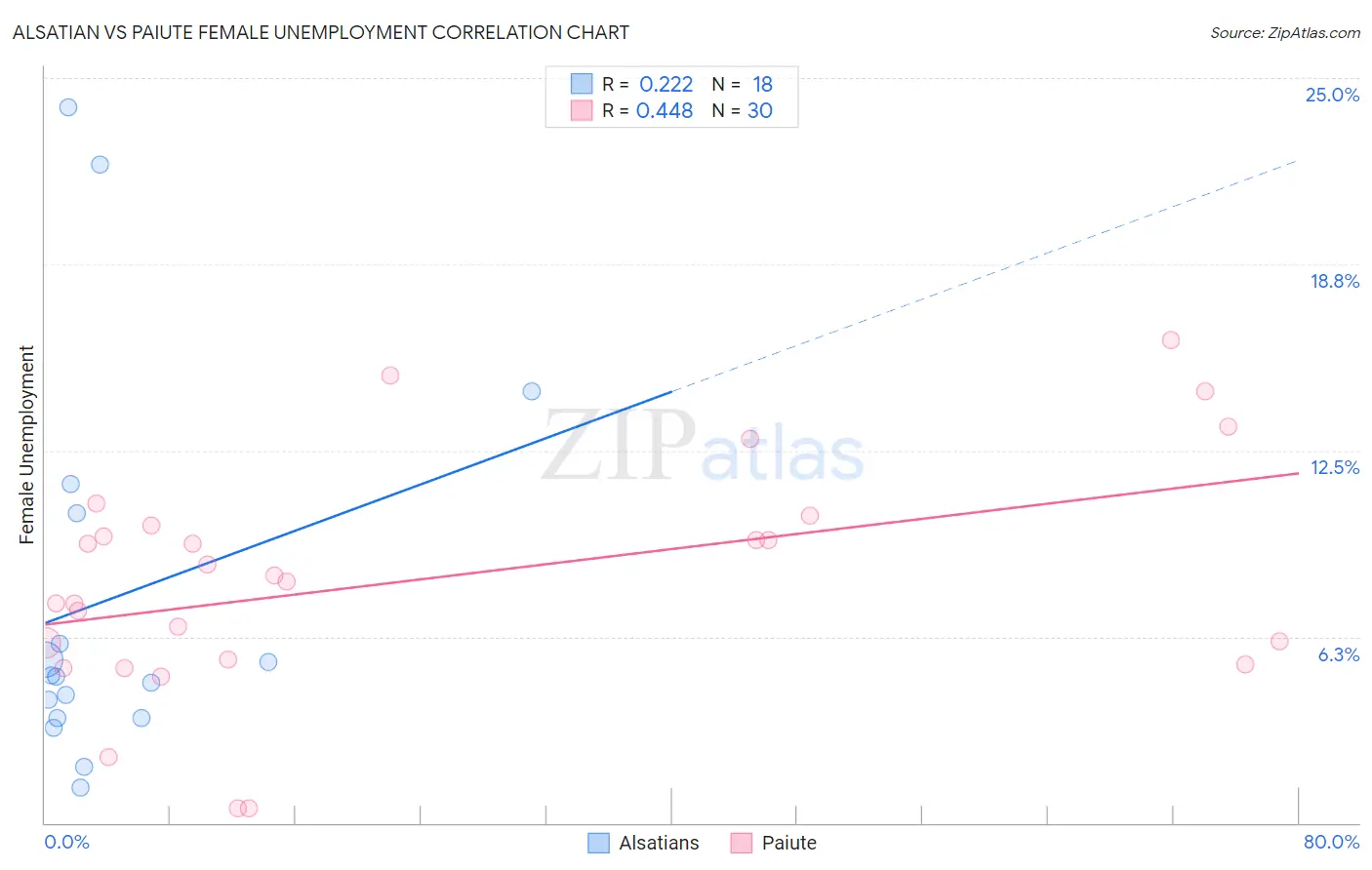 Alsatian vs Paiute Female Unemployment