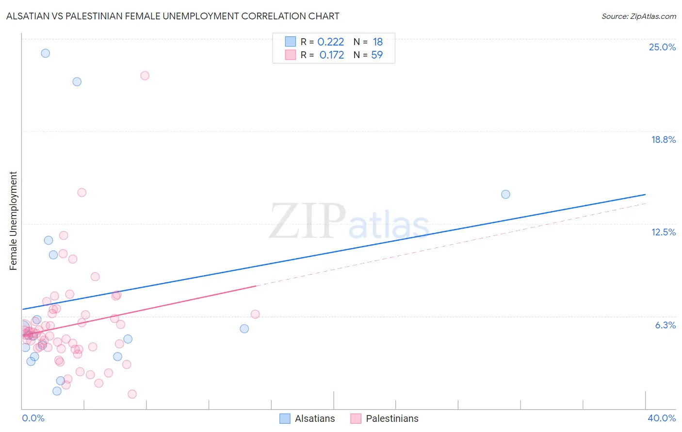 Alsatian vs Palestinian Female Unemployment