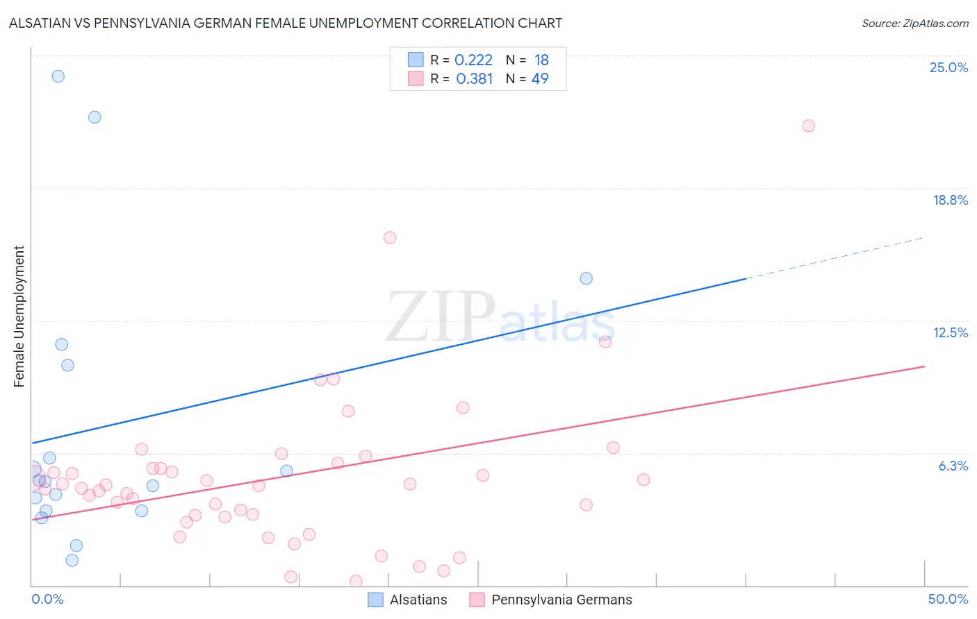 Alsatian vs Pennsylvania German Female Unemployment