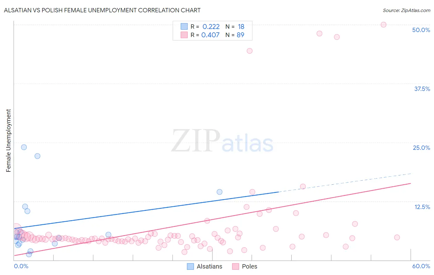 Alsatian vs Polish Female Unemployment