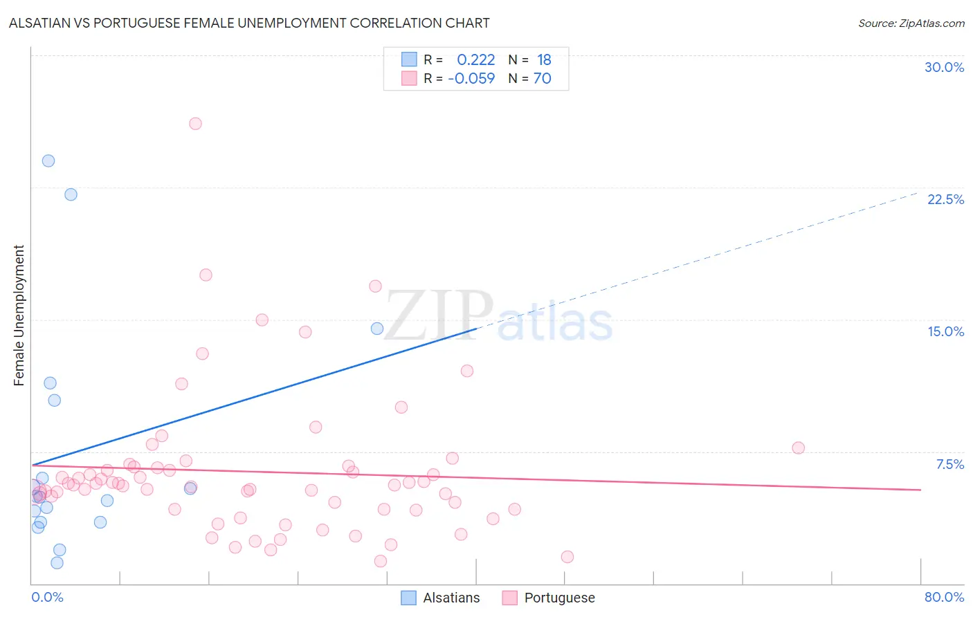 Alsatian vs Portuguese Female Unemployment