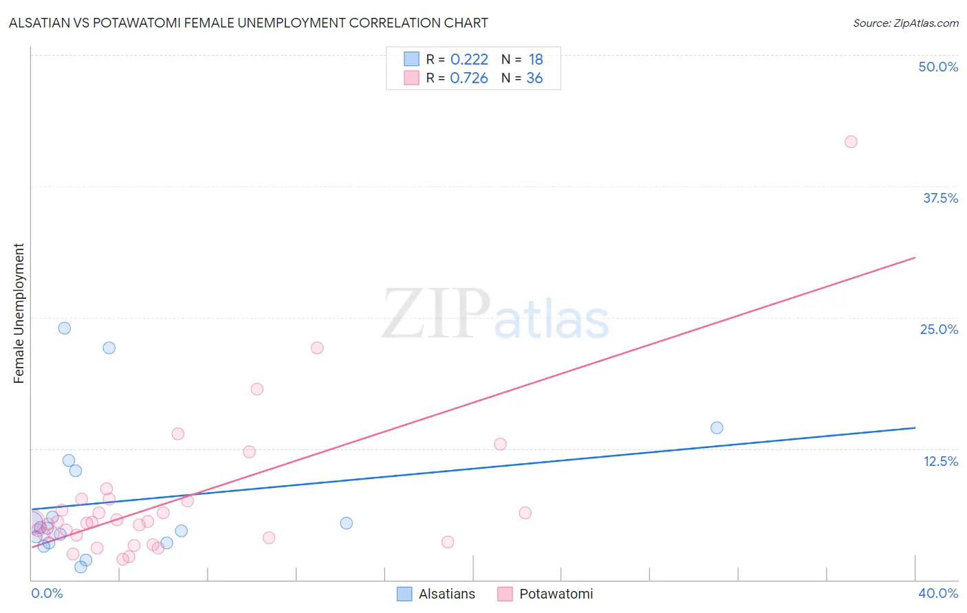 Alsatian vs Potawatomi Female Unemployment