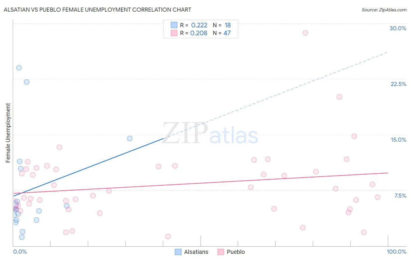 Alsatian vs Pueblo Female Unemployment