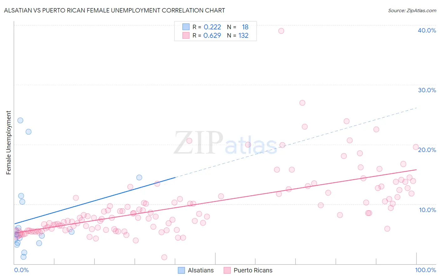 Alsatian vs Puerto Rican Female Unemployment