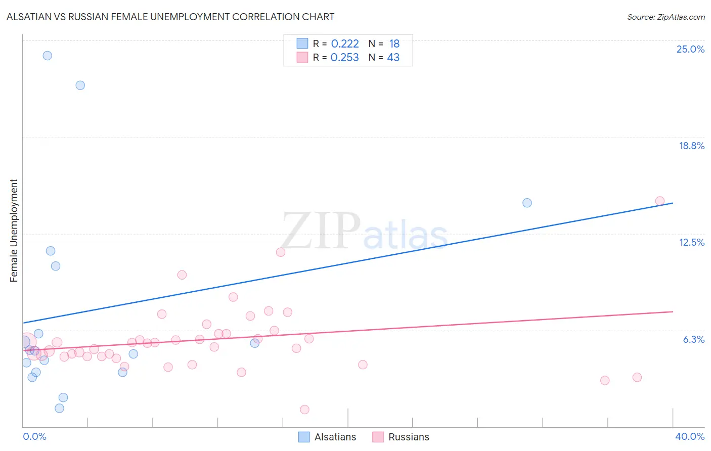 Alsatian vs Russian Female Unemployment