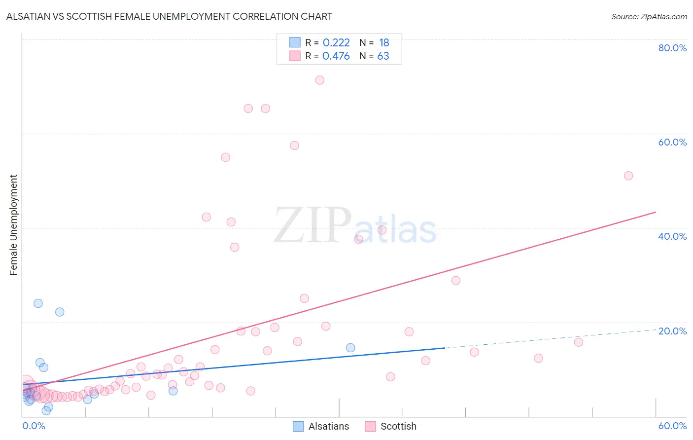 Alsatian vs Scottish Female Unemployment