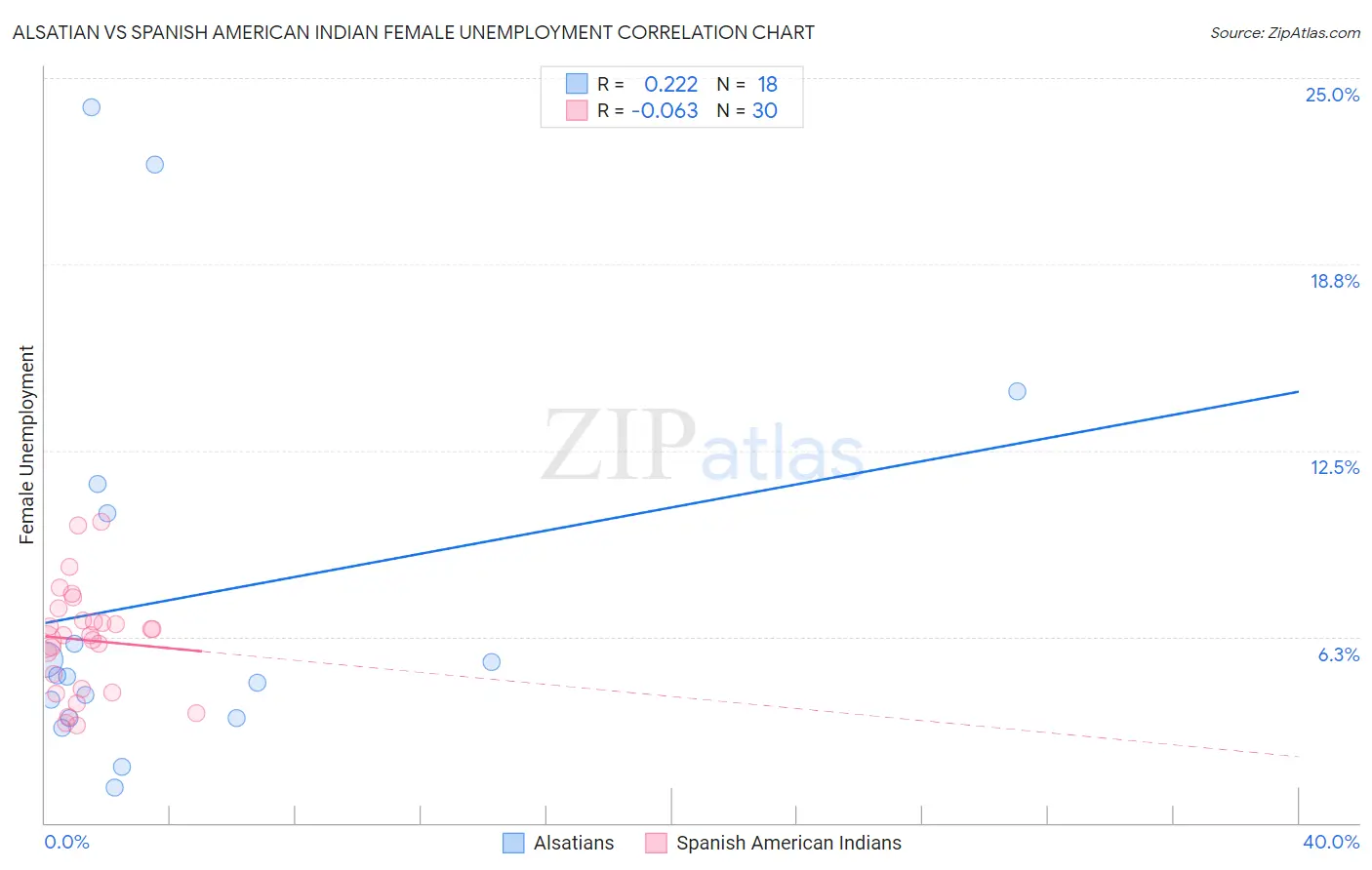 Alsatian vs Spanish American Indian Female Unemployment