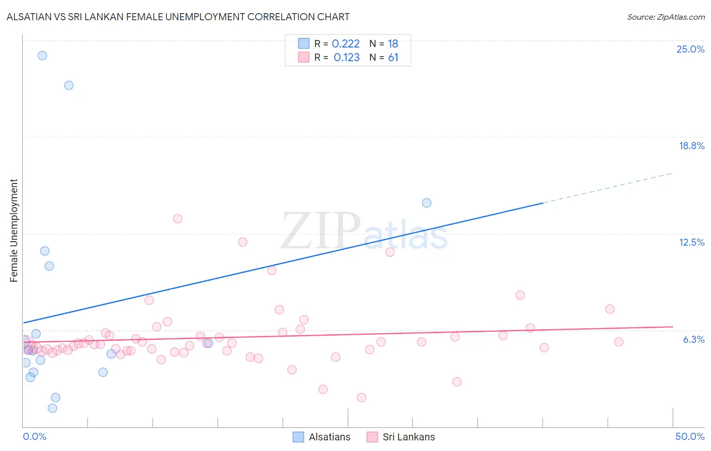 Alsatian vs Sri Lankan Female Unemployment