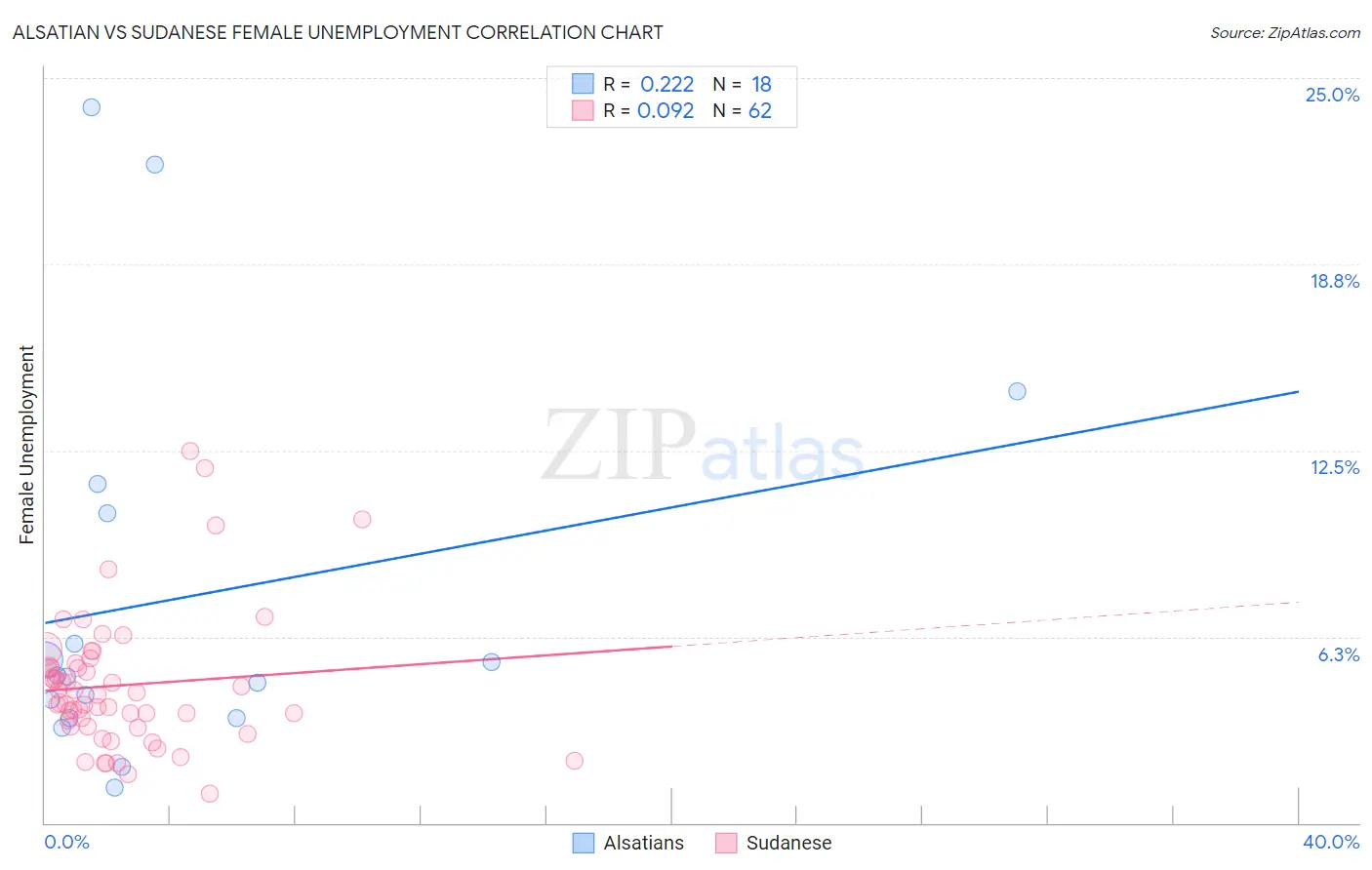 Alsatian vs Sudanese Female Unemployment