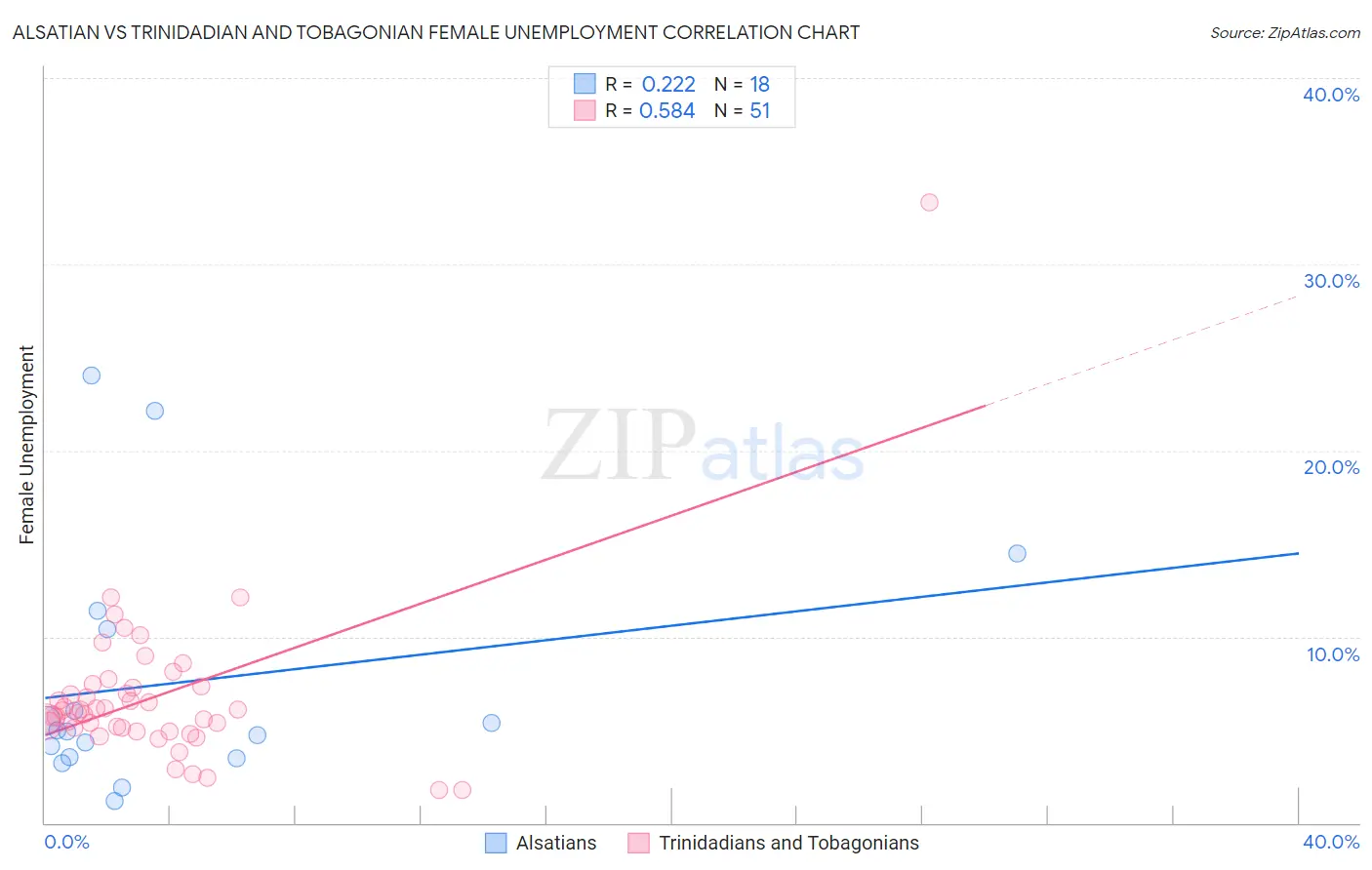 Alsatian vs Trinidadian and Tobagonian Female Unemployment