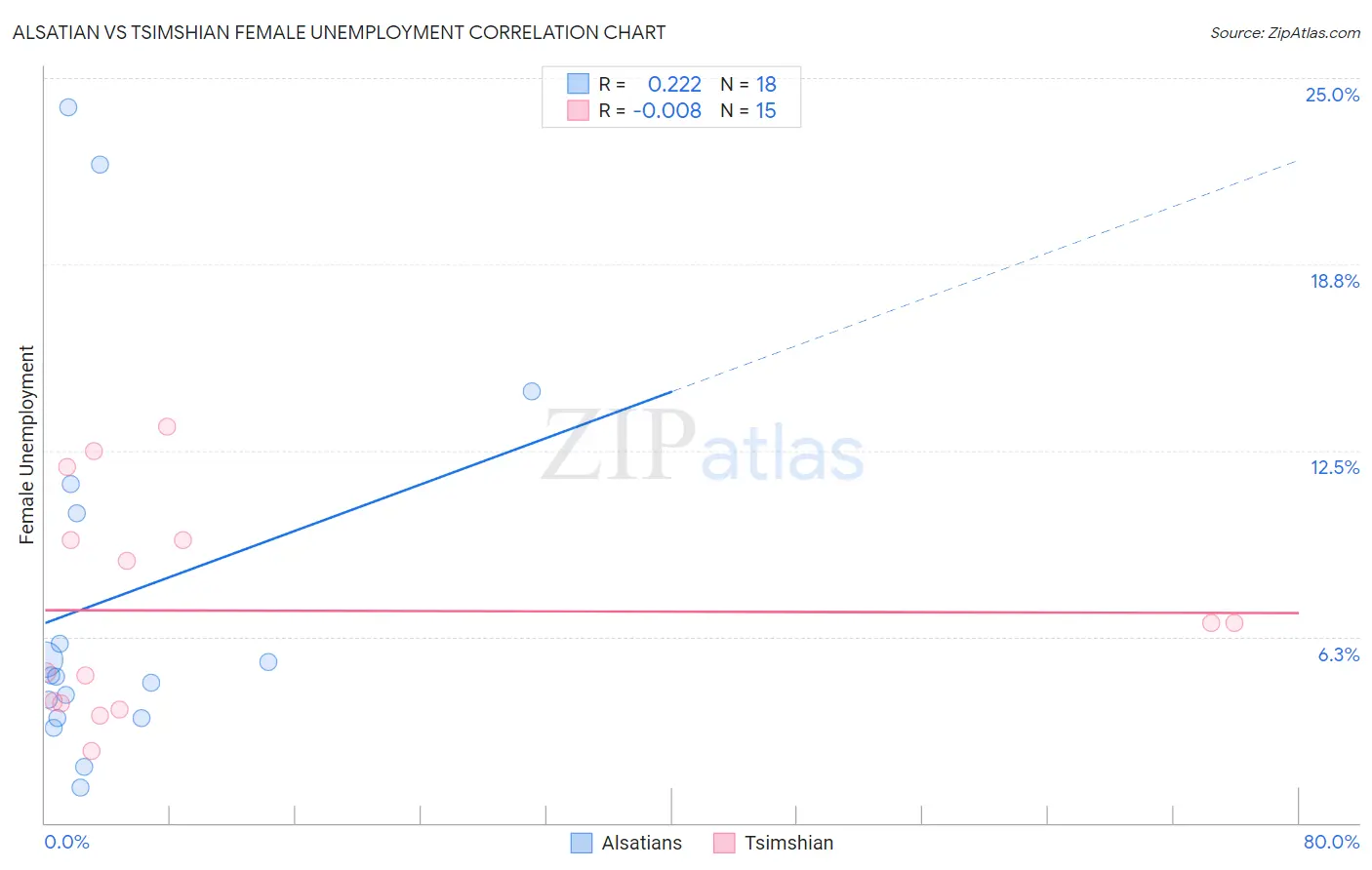 Alsatian vs Tsimshian Female Unemployment