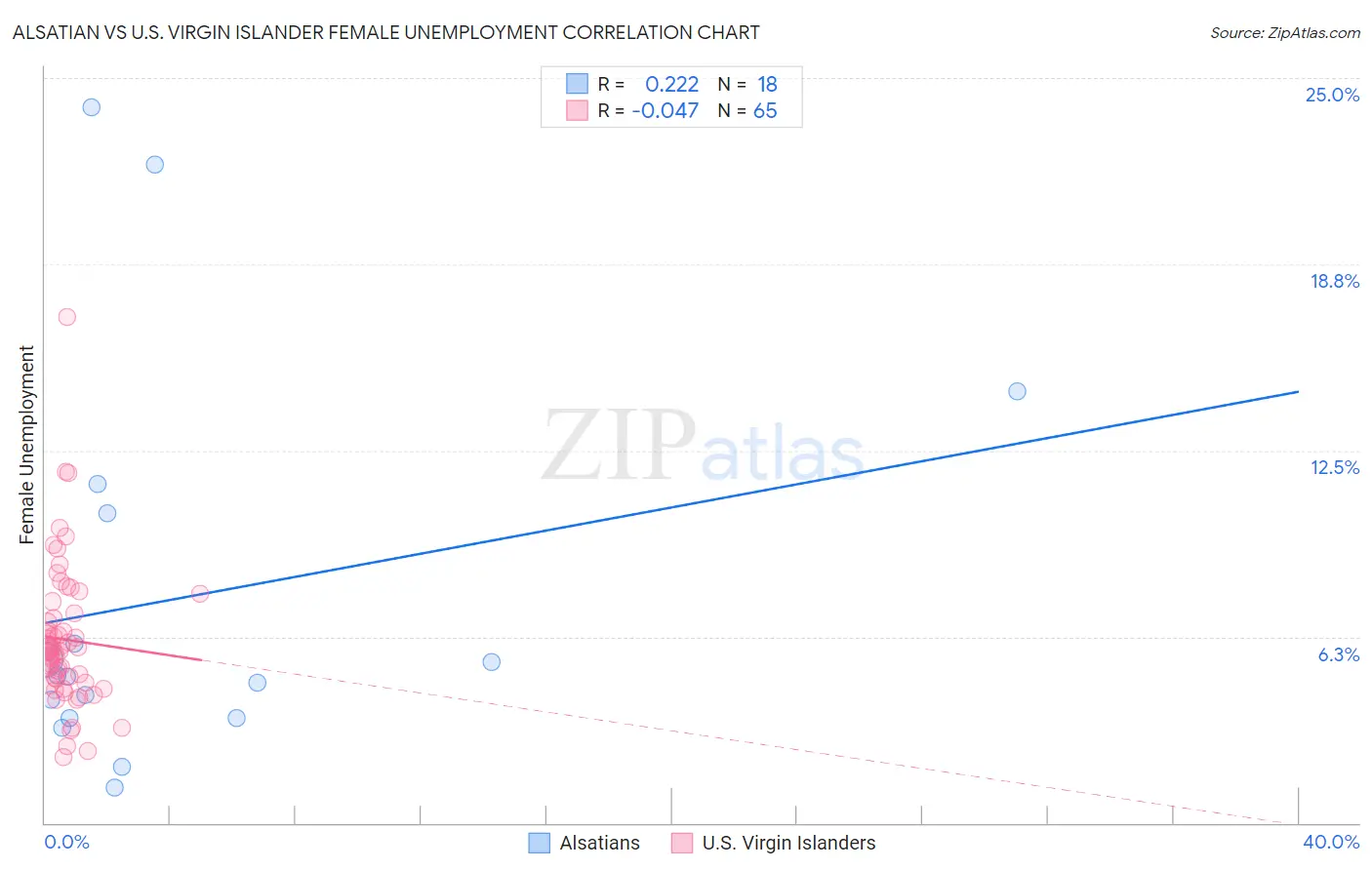 Alsatian vs U.S. Virgin Islander Female Unemployment