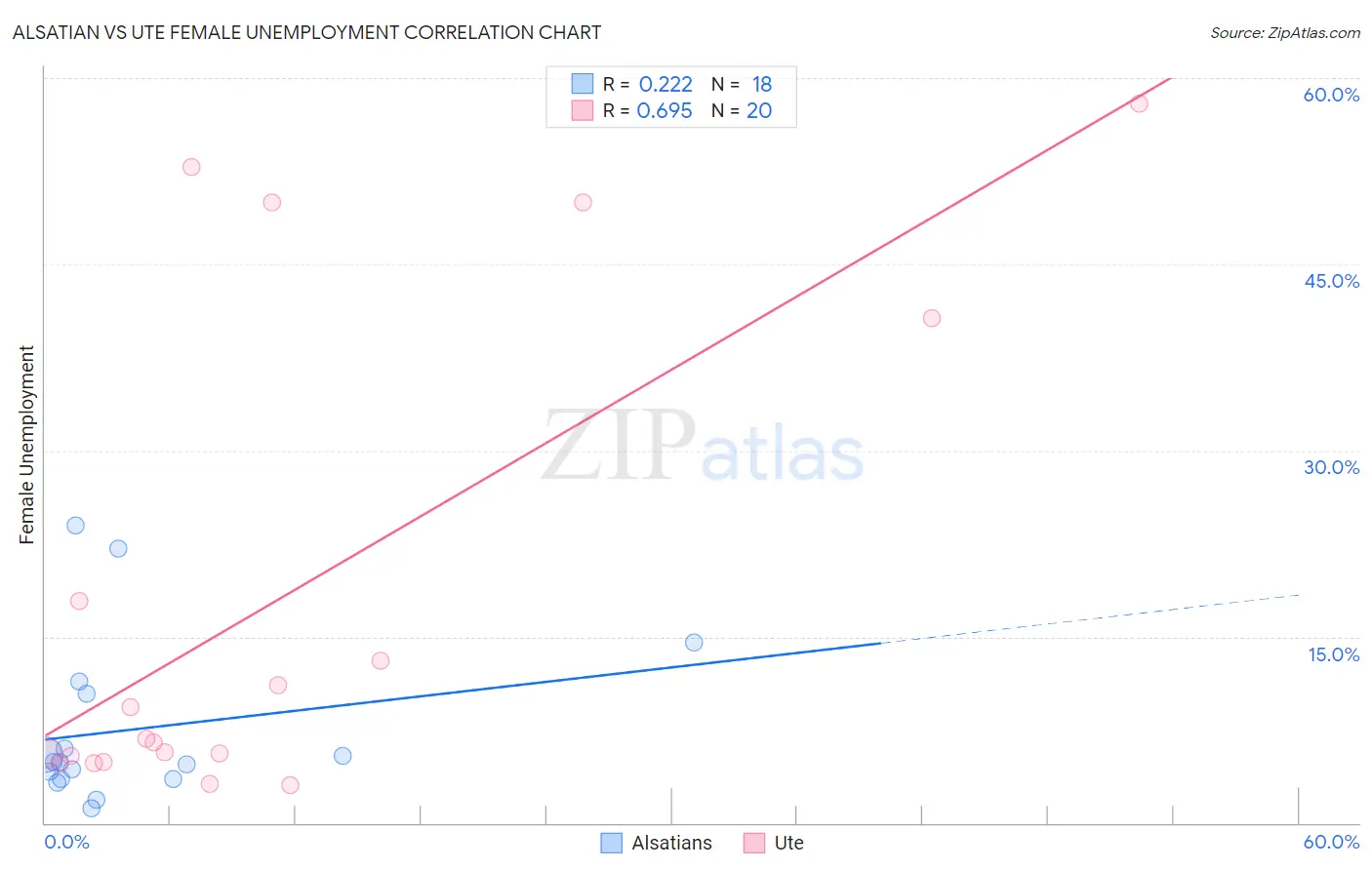 Alsatian vs Ute Female Unemployment