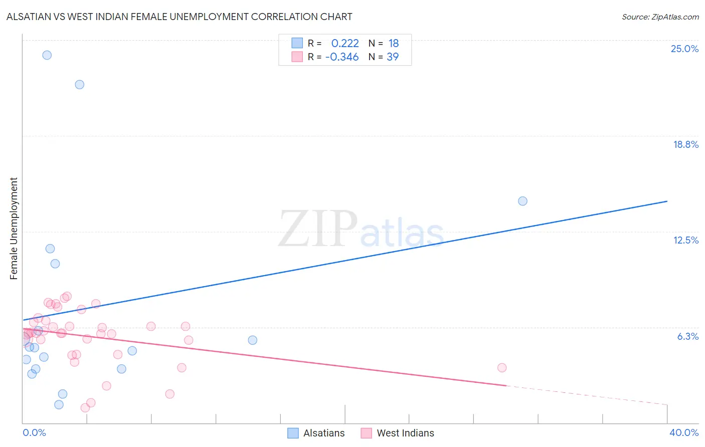 Alsatian vs West Indian Female Unemployment