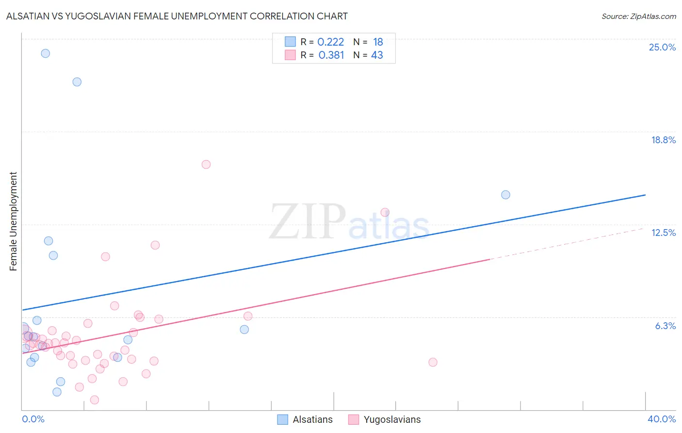 Alsatian vs Yugoslavian Female Unemployment