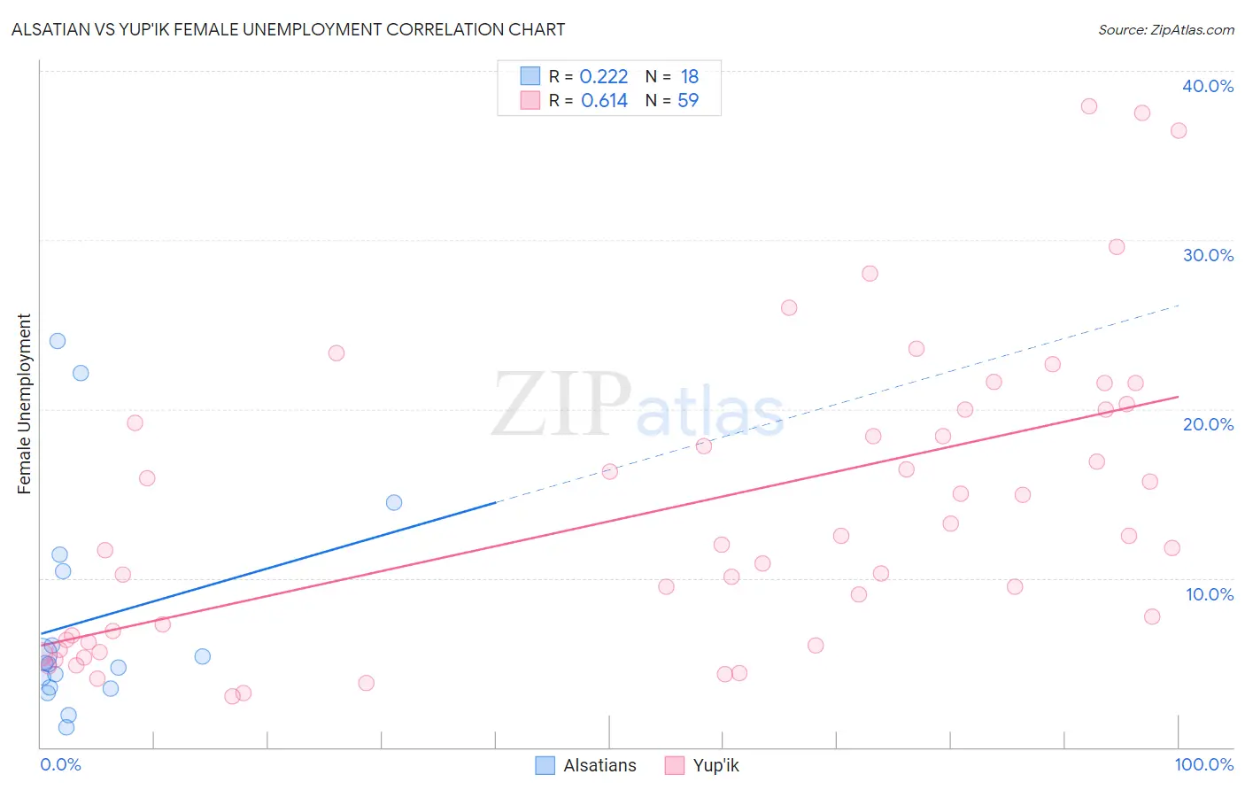 Alsatian vs Yup'ik Female Unemployment