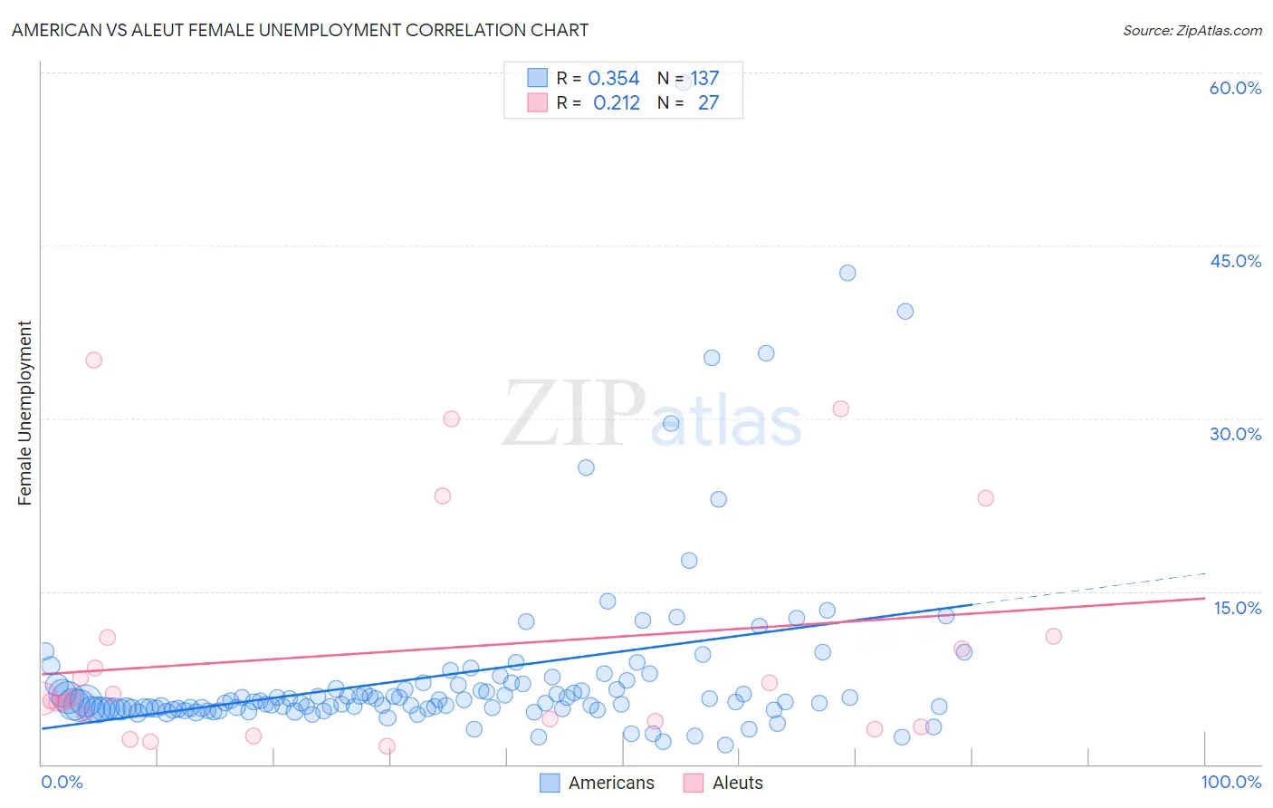 American vs Aleut Female Unemployment