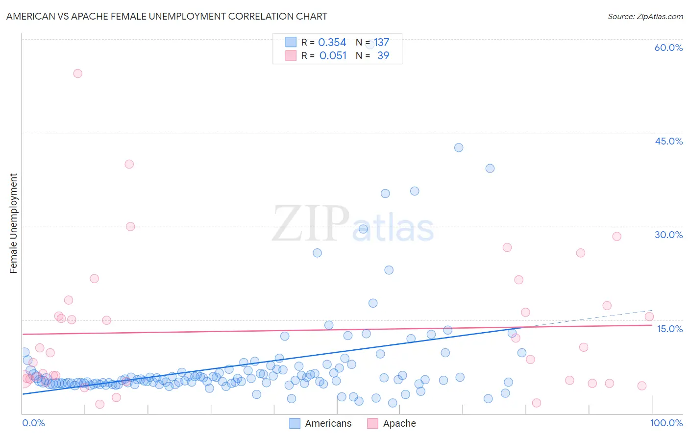 American vs Apache Female Unemployment