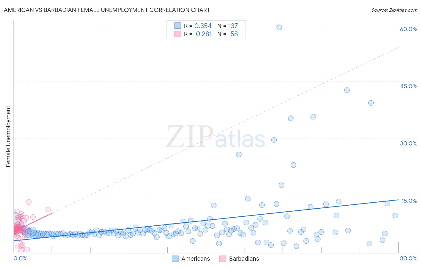 American vs Barbadian Female Unemployment