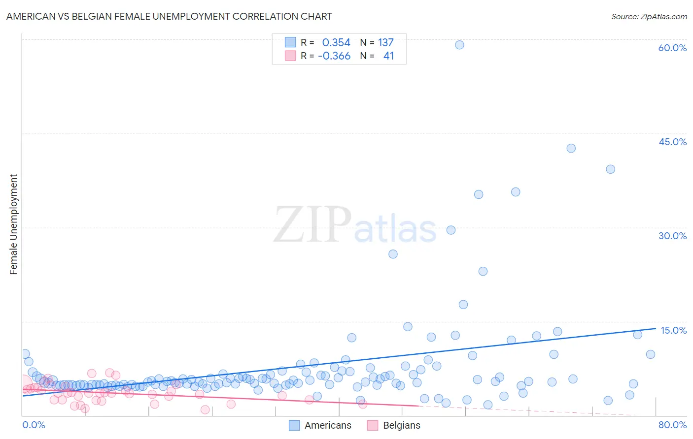 American vs Belgian Female Unemployment