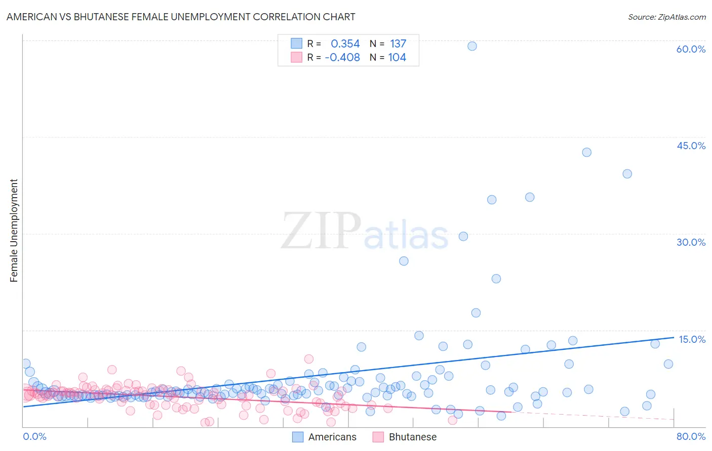 American vs Bhutanese Female Unemployment