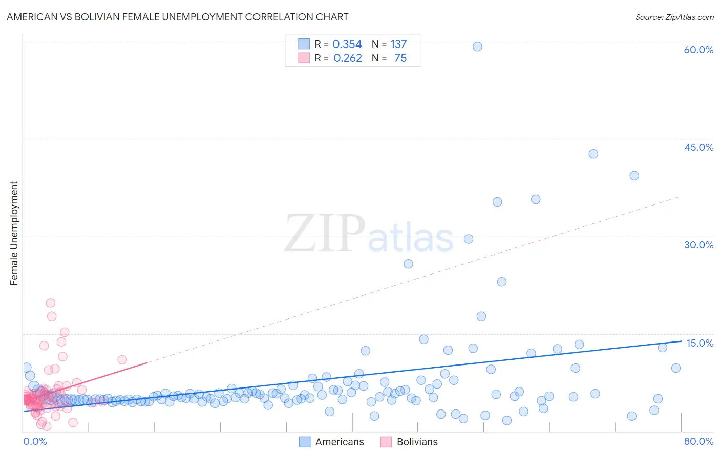 American vs Bolivian Female Unemployment