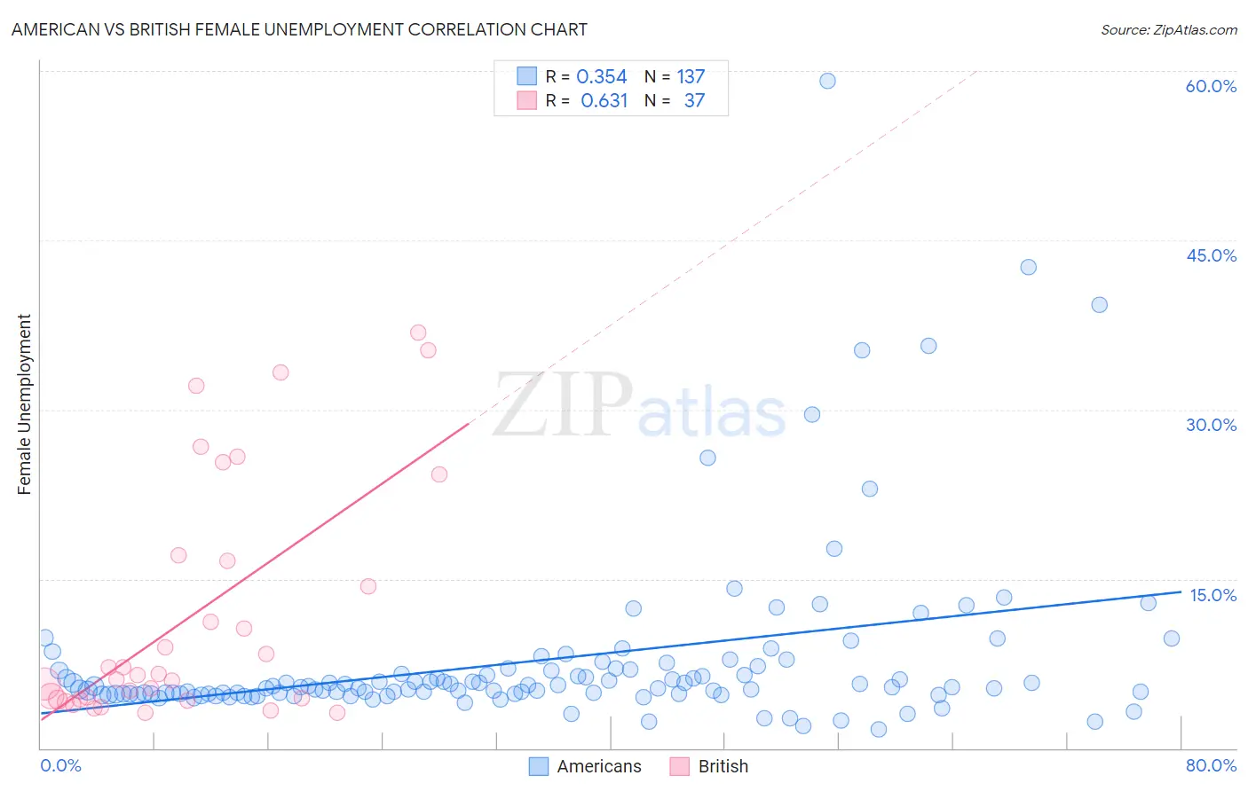 American vs British Female Unemployment