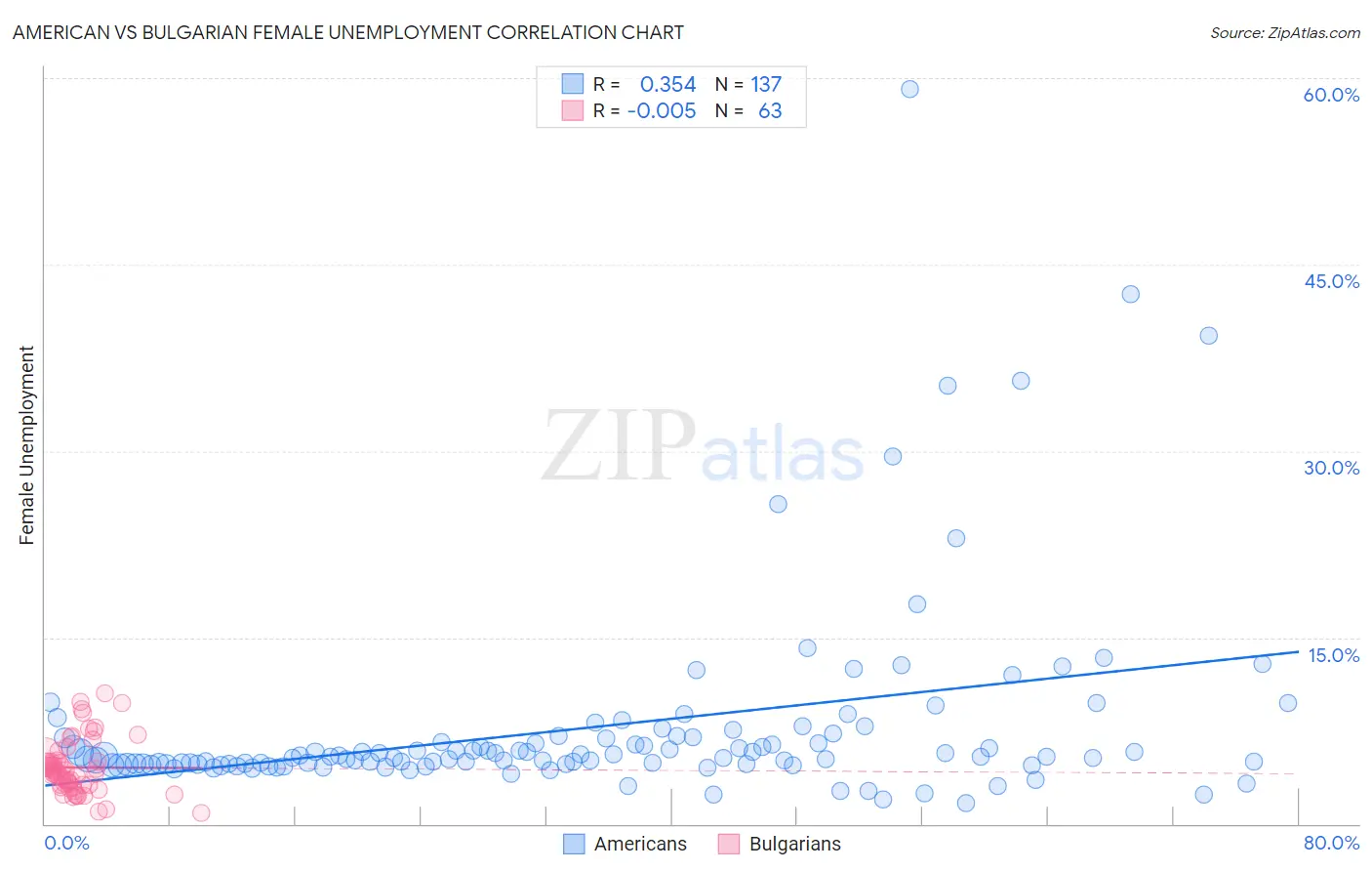 American vs Bulgarian Female Unemployment